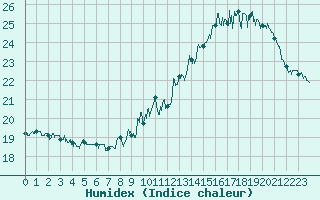 Courbe de l'humidex pour Ile d'Yeu - Saint-Sauveur (85)