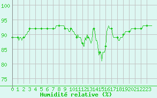 Courbe de l'humidit relative pour Bulson (08)