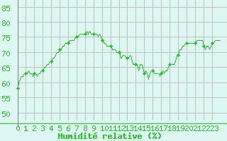 Courbe de l'humidit relative pour Chailles (41)