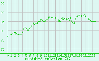 Courbe de l'humidit relative pour Haegen (67)