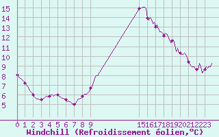 Courbe du refroidissement olien pour Hestrud (59)