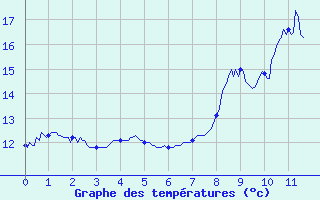 Courbe de tempratures pour Lyon - Bron (69)