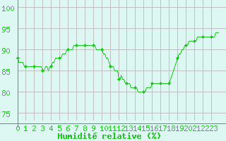 Courbe de l'humidit relative pour Bannay (18)