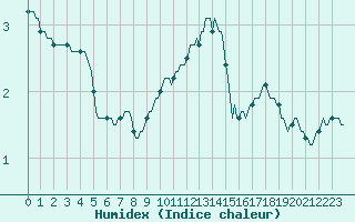 Courbe de l'humidex pour Xertigny-Moyenpal (88)