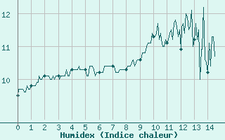 Courbe de l'humidex pour Saint-Anthme (63)