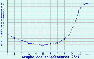 Courbe de tempratures pour Barreme (04)