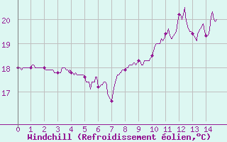 Courbe du refroidissement olien pour Capbreton (40)