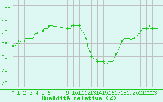 Courbe de l'humidit relative pour Douzens (11)