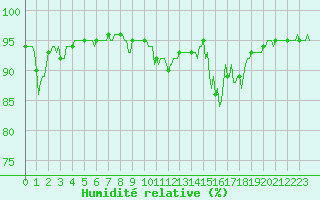Courbe de l'humidit relative pour Noyarey (38)