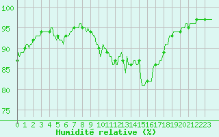 Courbe de l'humidit relative pour Ciudad Real (Esp)