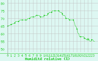 Courbe de l'humidit relative pour Roujan (34)