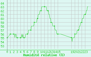 Courbe de l'humidit relative pour Saint-Michel-d'Euzet (30)