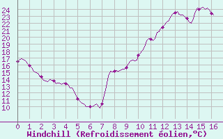 Courbe du refroidissement olien pour Plussin (42)