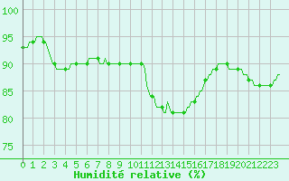 Courbe de l'humidit relative pour Baye (51)