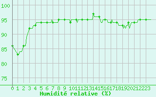 Courbe de l'humidit relative pour Saint-Amans (48)