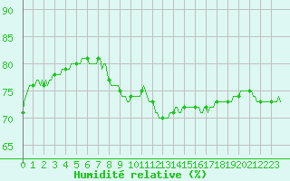 Courbe de l'humidit relative pour Petiville (76)