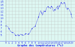 Courbe de tempratures pour Montrodat (48)