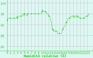 Courbe de l'humidit relative pour Baye (51)