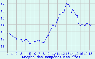 Courbe de tempratures pour Bonnat (23)