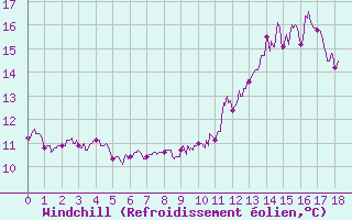 Courbe du refroidissement olien pour Saint-Etienne (42)