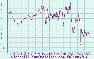 Courbe du refroidissement olien pour Quimperl (29)