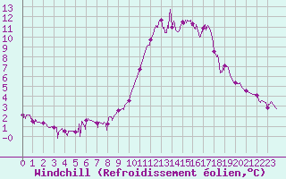 Courbe du refroidissement olien pour Brianon (05)
