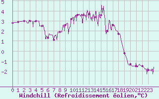 Courbe du refroidissement olien pour Chteau-Chinon (58)