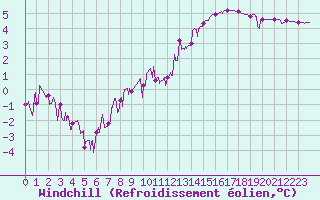 Courbe du refroidissement olien pour Charleville-Mzires (08)