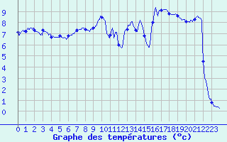 Courbe de tempratures pour Le Claux (15)