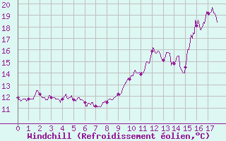 Courbe du refroidissement olien pour Luch-Pring (72)