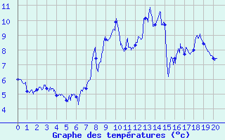 Courbe de tempratures pour La Plagne (73)