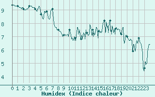 Courbe de l'humidex pour Ploudalmezeau (29)