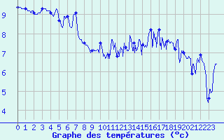 Courbe de tempratures pour Ploudalmezeau (29)