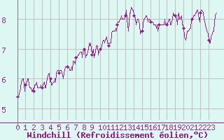 Courbe du refroidissement olien pour Reims-Prunay (51)