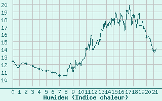 Courbe de l'humidex pour Tanus (81)