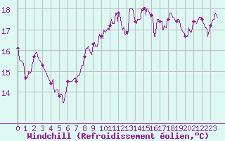 Courbe du refroidissement olien pour Ile Rousse (2B)