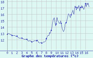 Courbe de tempratures pour Grandfontaine (67)