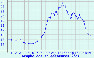 Courbe de tempratures pour Watten (59)