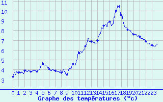 Courbe de tempratures pour Col de la Loge (42)