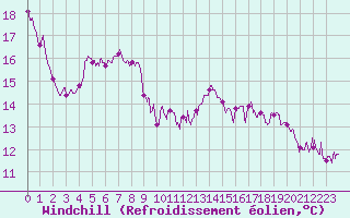 Courbe du refroidissement olien pour Auxerre-Perrigny (89)