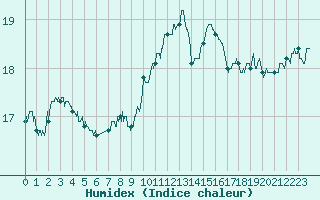 Courbe de l'humidex pour Ploumanac'h (22)