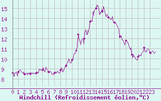 Courbe du refroidissement olien pour Chartres (28)