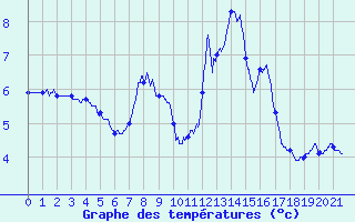 Courbe de tempratures pour Le Grand-Bornand (74)