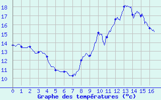 Courbe de tempratures pour Targassonne (66)