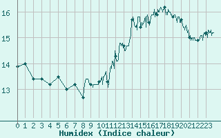 Courbe de l'humidex pour Pointe de Chassiron (17)