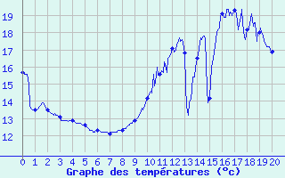 Courbe de tempratures pour Martign-Briand (49)