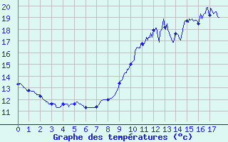 Courbe de tempratures pour Lauzerte (82)