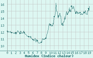 Courbe de l'humidex pour Cos (09)