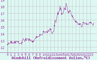 Courbe du refroidissement olien pour Brest (29)