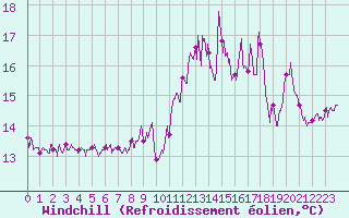 Courbe du refroidissement olien pour Lanvoc (29)